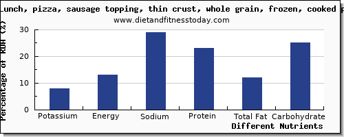 chart to show highest potassium in a slice of pizza per 100g